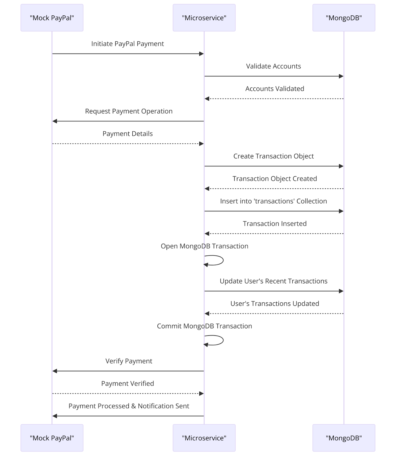 External Transaction Flow